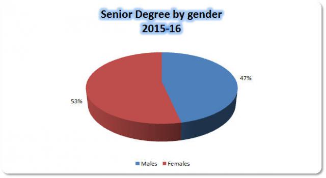 14 Senior degree by gender.jpg