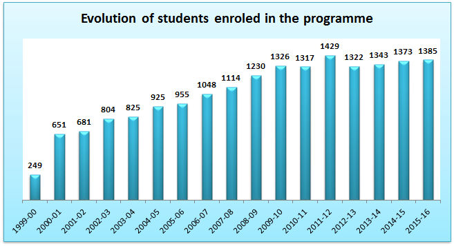 01 Evolution of students enroled in the programme.jpg