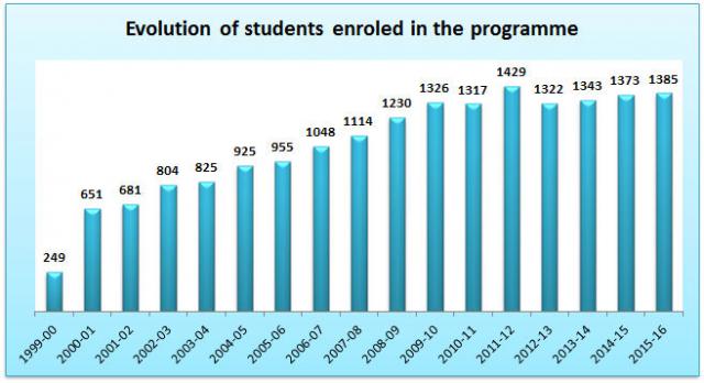 01 Evolution of students enroled in the programme.jpg