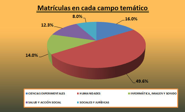 11_Matrículas en cada campo temático.jpg