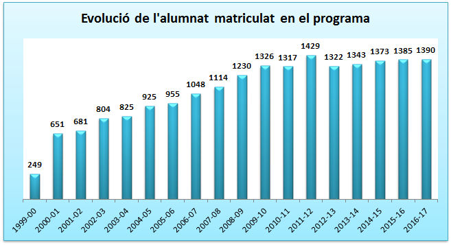 01_Evolución del alumnado matriculado en el programa.jpg