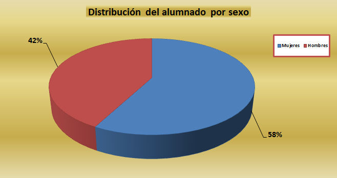 02_Distribución del alumnado por sexo.jpg