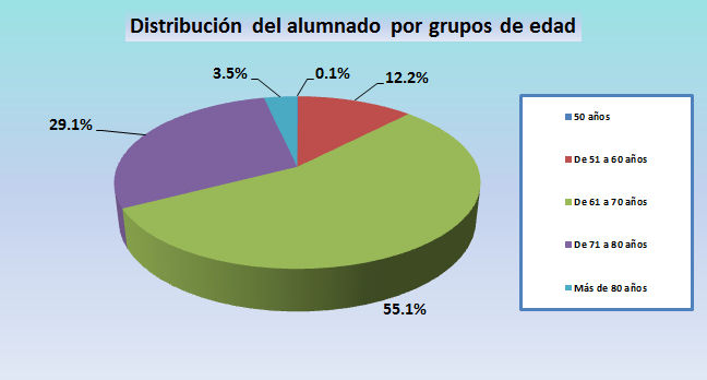 03_Distribución del alumnado por grupo de edad.jpg