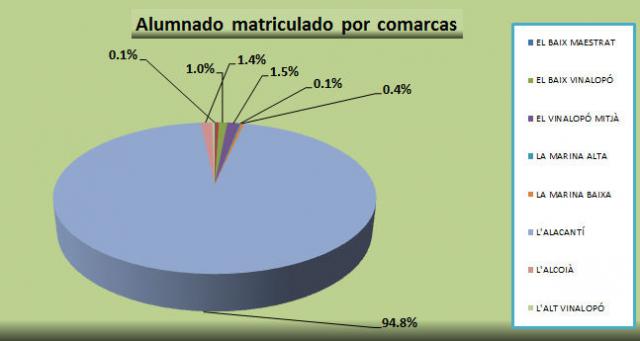 04_Alumnado matriculado por comarcas.jpg