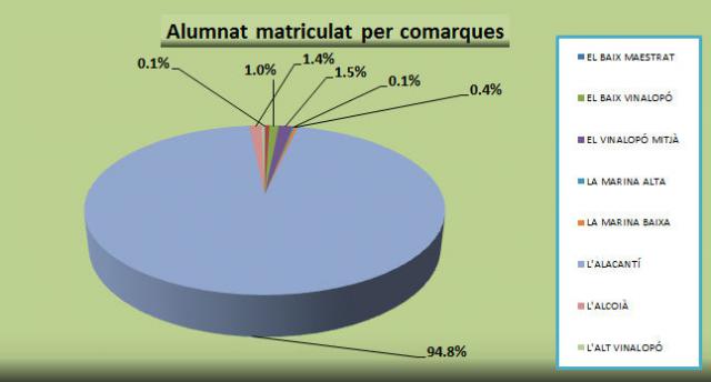 04_Alumnat matriculat per comarques.jpg