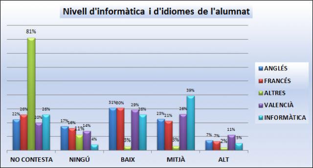 07_Nivell d'informàtica i d'idiomes de l'alumnat.jpg