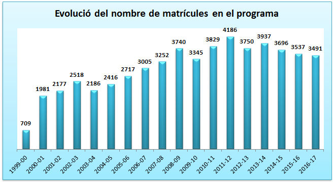 13_Evolució del nombre de matrícules en el programa.jpg