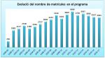 13_Evolució del nombre de matrícules en el programa.jpg