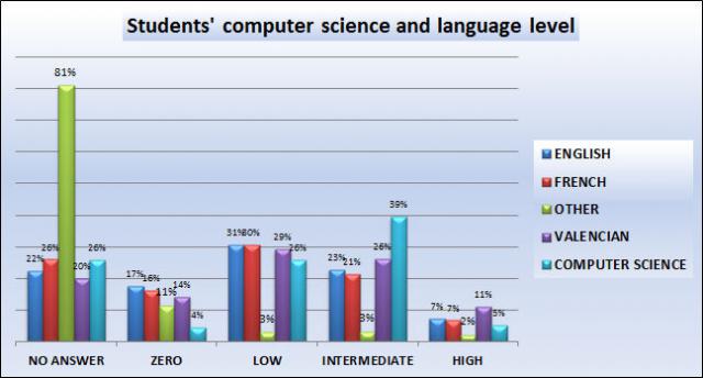 08_Students' computer science and language level.jpg