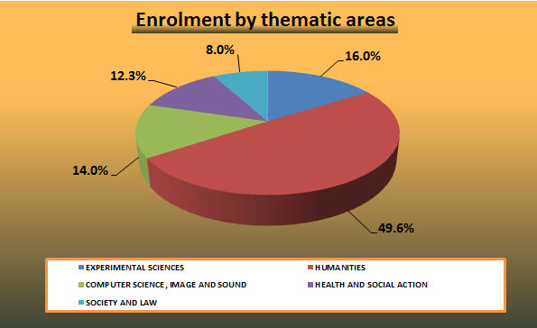 11_Enrolment by thematic areas.jpg