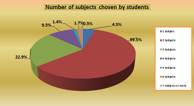 12_Number of subjects chosen by students.jpg