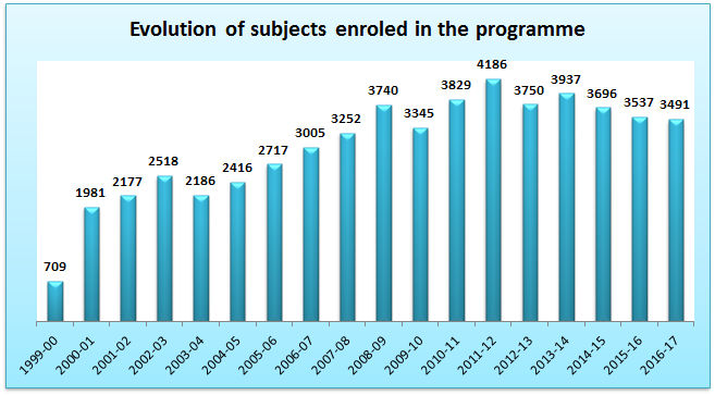 13_Evolution of subjects enroled in the programme.jpg