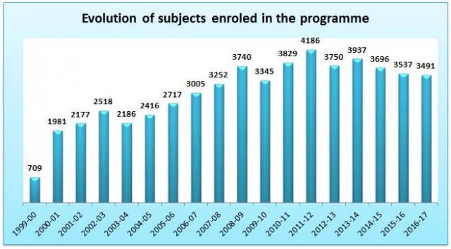 13_Evolution of subjects enroled in the programme.jpg