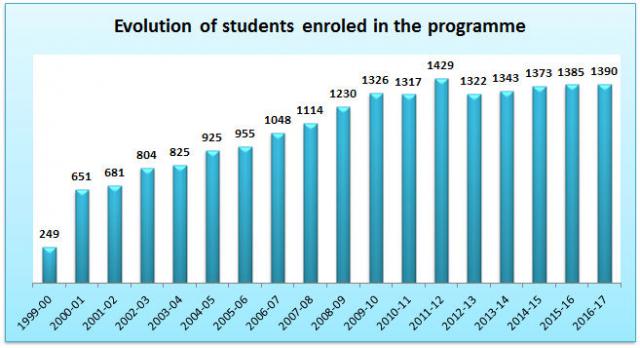 01_Evolution of students enroled in the programme.jpg