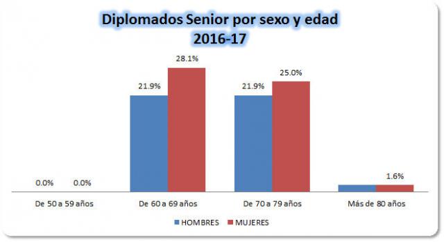 15_Diplomados Senior por sexo y edad.jpg