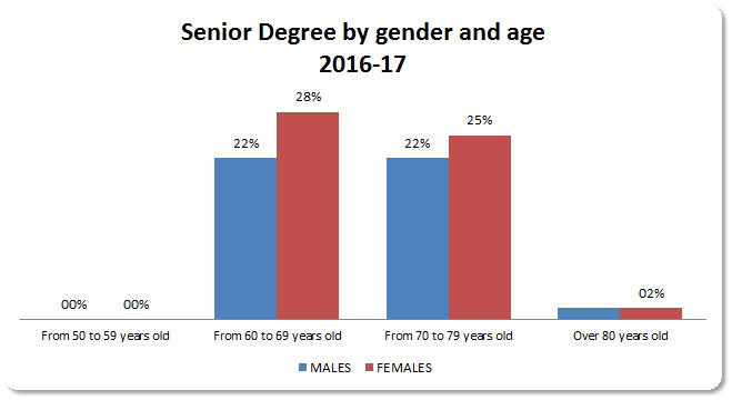 15_Senior degree by gender and age.jpg