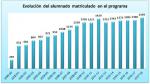 01_Evolución del alumnado matriculado en el programa