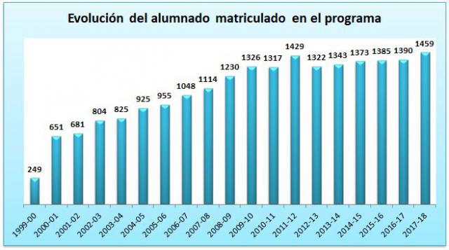 01_Evolución del alumnado matriculado en el programa