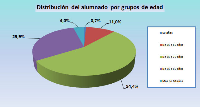 03_Distribución del alumnado por grupos de edad