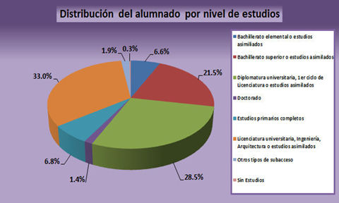 07_Distribución del alumnado por nivel de estudios