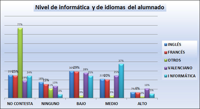 08_Nivel de informática y de idiomas del alumnado