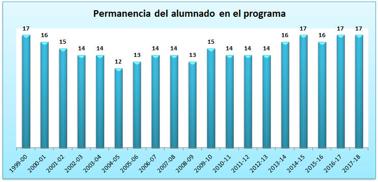 09_Permanencia del alumnado en el programa