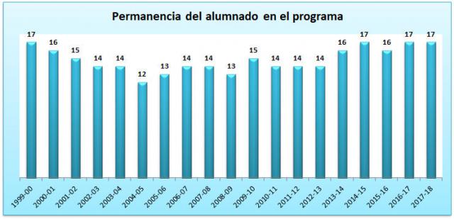 09_Permanencia del alumnado en el programa