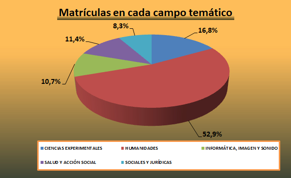 11_Matrículas en cada campo temático