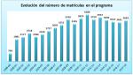 13_Evolucion del número de matrículas en el programa