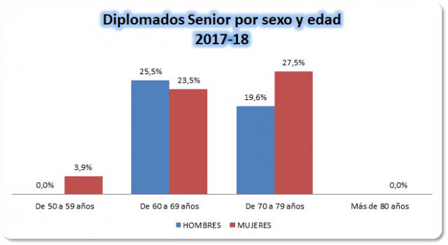 14_Diplomados Senior por sexo y edad