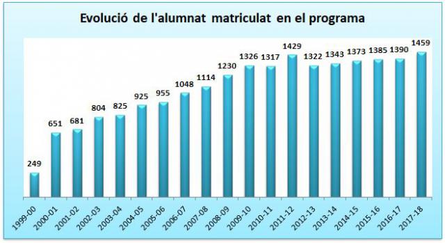 01_Evolució de l'alumnat matriculat en el programa