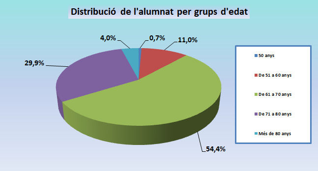 03_Distribució de l'alumant per grups d'edat