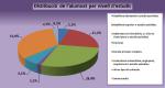 07_Distribució de l'alumnat per nivell d'estudis