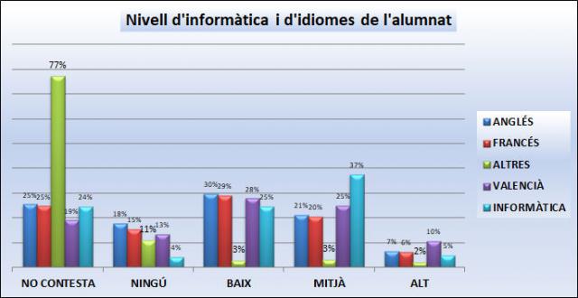 08_Nivell d'informàtica i d'idiomes de l'alumnat