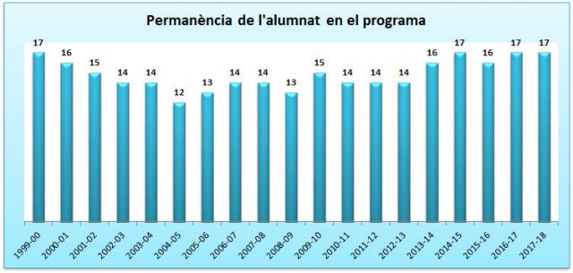 09_Permanència de l'alumnat en el programa