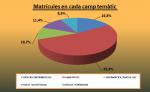 11_Matrícules en cada camp temàtic