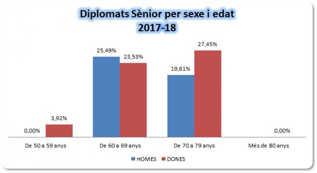 14_Diplomats Sènior per sexe i edat