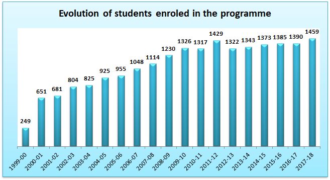 01_Evolution of students enroled in the programme