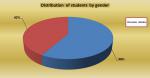 02_Distribution of students by gender