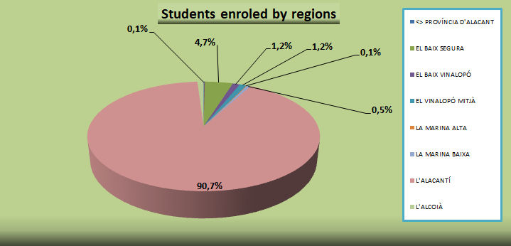 04_Students enroled by regions