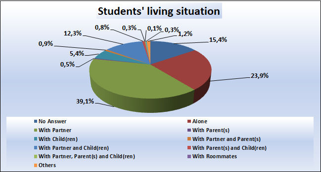 06_Students' living situation