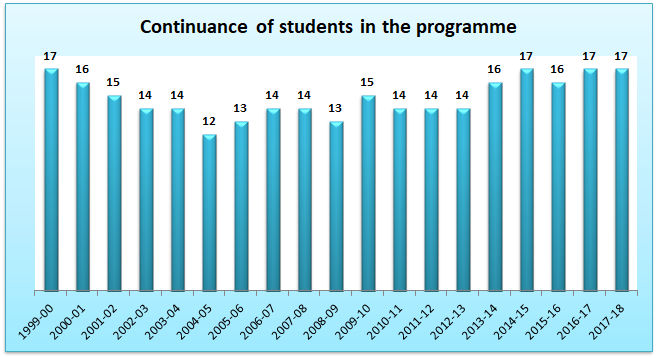 09_Continuance of students in the programme