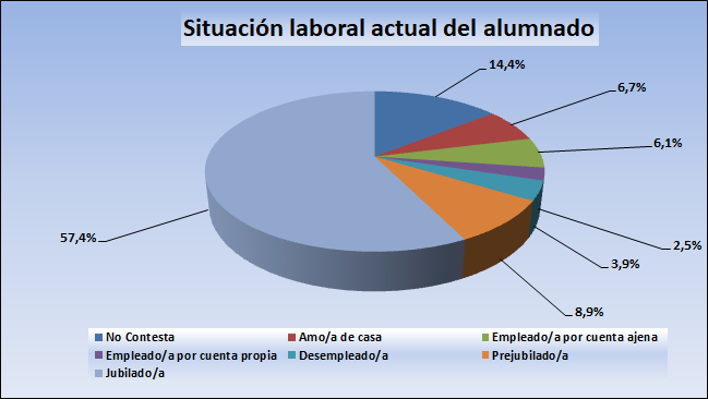 05_Situación laboral actual del alumnado