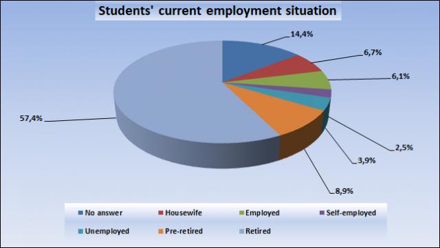 05_Students' current employment situation