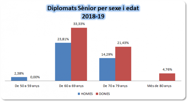 10_Diplomats Sènior per sexe i edat