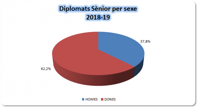 09_Diplomats Sènior per sexe