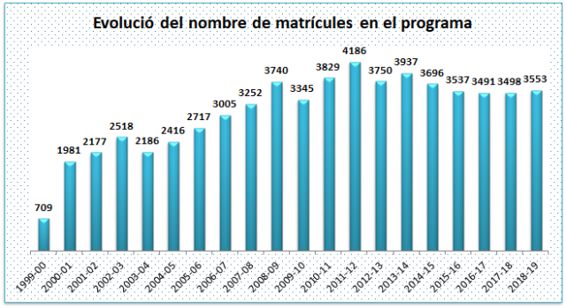 08_Evolució del nombre de matrícules en el programa