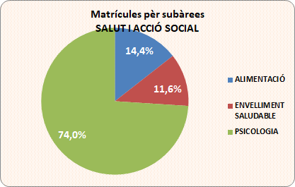 06_05_Matrícules per subàrees_Salut i Acció Social