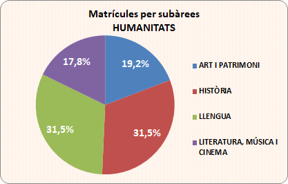 06_03_Matrícules per subàrees_Humanitats