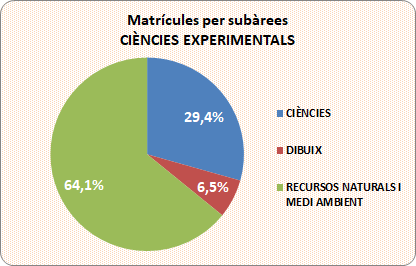 06_01_Matrícules per subàrees_Ciències Experimentals